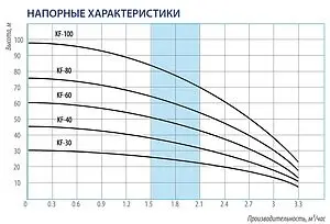 Насос колодезный центробежный 4" Belamos KF30 Насос колодезный центробежный 4" Belamos KF30, 2
