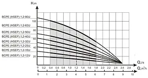 Насос скважинный центробежный 4" Водолей 160/90 БЦПЭ 1.2-63У Насос скважинный центробежный 4" Водолей 160/90 БЦПЭ 1.2-63У, 3