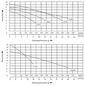 Насос дренажный Q=18м³/ч H=10м Unipump FEKAPUMP V750F 65702 Насос дренажный Q=18м³/ч H=10м Unipump FEKAPUMP V750F 65702, 2