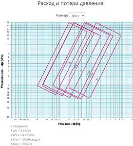 Балансировочный клапан 1"в х 1"в Kvs 11.76 Cimberio CIM 727OT 1 Балансировочный клапан 1"в х 1"в Kvs 11.76 Cimberio CIM 727OT 1, 4