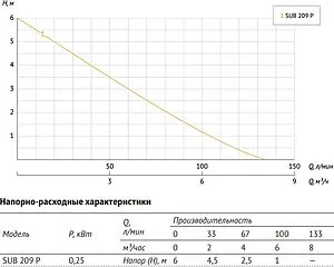 Насос дренажный Q=2м³/ч H=6м Unipump SUB 209 P 77522 Насос дренажный Q=2м³/ч H=6м Unipump SUB 209 P 77522, 3