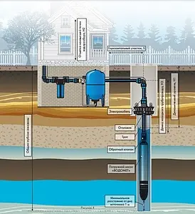 Насос скважинный центробежный 3" Джилекс Водомет 3Д 55/50 5600 Насос скважинный центробежный 3" Джилекс Водомет 3Д 55/50 5600, 5