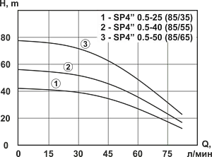 Насос скважинный центробежный 4" Vector Pump SP4" 0.5-40 (85/55) 1404608 Насос скважинный центробежный 4" Vector Pump SP4" 0.5-40 (85/55) 1404608, 2