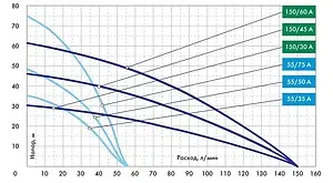 Насос колодезный центробежный 4" Джилекс Водомет 55/75 А дф 6575 Насос колодезный центробежный 4" Джилекс Водомет 55/75 А дф 6575, 3