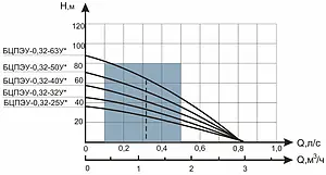 Насос скважинный центробежный 4" Водолей 50/36 БЦПЭУ 0.32-25У Насос скважинный центробежный 4" Водолей 50/36 БЦПЭУ 0.32-25У, 2