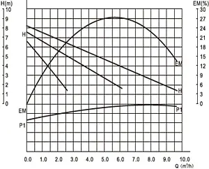 Насос циркуляционный Valtec 32/8-180 VRS.328.18.0 Насос циркуляционный Valtec 32/8-180 VRS.328.18.0, 3