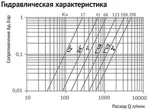 Кран шаровый с американкой угловой и термометром 1"в x 1"н Uni-fitt 138T4000 Кран шаровый с американкой угловой и термометром 1"в x 1"н Uni-fitt 138T4000, 3