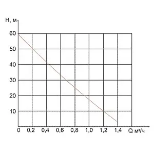 Насос вибрационный верхний забор кабель 40м Ручеек-1 Насос вибрационный верхний забор кабель 40м Ручеек-1, 2