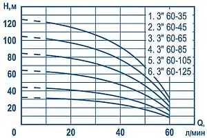 Насос скважинный центробежный 3" Aquatechnica ПОТОК 3 60-65 1404333 Насос скважинный центробежный 3" Aquatechnica ПОТОК 3 60-65 1404333, 2