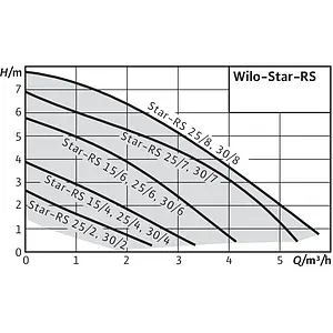 Насос циркуляционный Wilo Star-RS 25/6 4119787 Насос циркуляционный Wilo Star-RS 25/6 4119787, 3