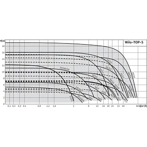 Насос циркуляционный Wilo TOP-S 30/10-EM 2066132 Насос циркуляционный Wilo TOP-S 30/10-EM 2066132, 3