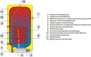 Бойлер косвенного нагрева Drazice OKC 125 NTR/Z (24 кВт) 1103508101 Бойлер косвенного нагрева Drazice OKC 125 NTR/Z (24 кВт) 1103508101, 3