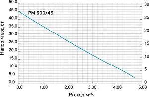 Станция автоматического водоснабжения Aquatech PM500/45 Станция автоматического водоснабжения Aquatech PM500/45, 4