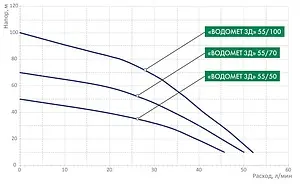 Насос скважинный центробежный 3" Джилекс Водомет 3Д 55/70 5601 Насос скважинный центробежный 3" Джилекс Водомет 3Д 55/70 5601, 4