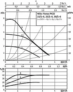 Насос циркуляционный Wilo Yonos PICO 25/1-6 4215515 Насос циркуляционный Wilo Yonos PICO 25/1-6 4215515, 2