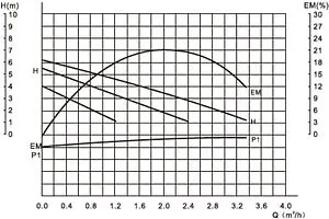 Насос циркуляционный Valtec 25/6-180 VRS.256.18.0 Насос циркуляционный Valtec 25/6-180 VRS.256.18.0, 3