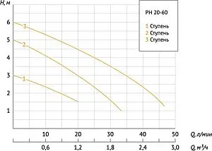Насос циркуляционный для ГВС Unipump PН 20-60 130 66193 Насос циркуляционный для ГВС Unipump PН 20-60 130 66193, 3