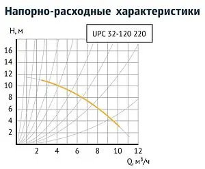 Насос циркуляционный Unipump UPF 32-120 220 83924 Насос циркуляционный Unipump UPF 32-120 220 83924, 3