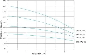 Насос колодезный центробежный 4" Aquatech SPA 4 2-40 Насос колодезный центробежный 4" Aquatech SPA 4 2-40, 2