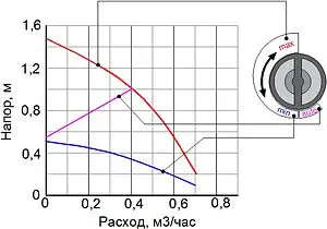 Насос циркуляционный для ГВС Valtec VRS.121EM.15.0 Насос циркуляционный для ГВС Valtec VRS.121EM.15.0, 3