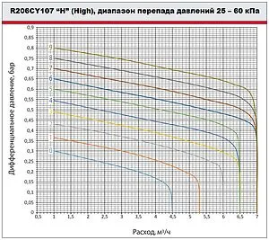 Балансировочный клапан 1½"в х 1½"в Kvs 11.72 Giacomini R206CY107 Балансировочный клапан 1½"в х 1½"в Kvs 11.72 Giacomini R206CY107, 5