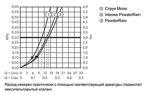 Душевой набор Hansgrohe Rainfinity 130 3jet 160см белый матовый/графит 26851700 Душевой набор Hansgrohe Rainfinity 130 3jet 160см белый матовый/графит 26851700, 3