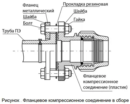 Соединения фланцевые компрессионные