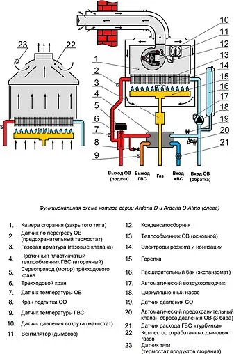 Настенный газовый котел двухконтурный турбированный 14кВт Arderia Turbo D14 2201354