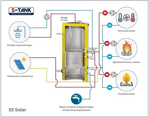 Бойлер косвенного нагрева с возможностью установки ТЭНа S-Tank SOLAR SS 1000 (57.6 кВт) 2.0006