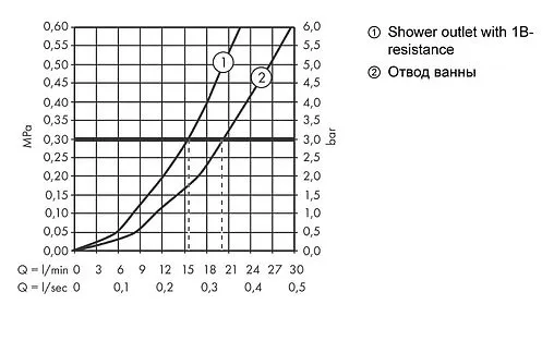 Термостат для ванны Hansgrohe Ecostat Comfort хром 13114000