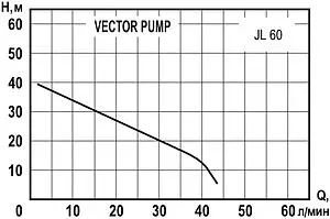 Насос поверхностный Vector Pump JL 60 1402313 Насос поверхностный Vector Pump JL 60 1402313, 2