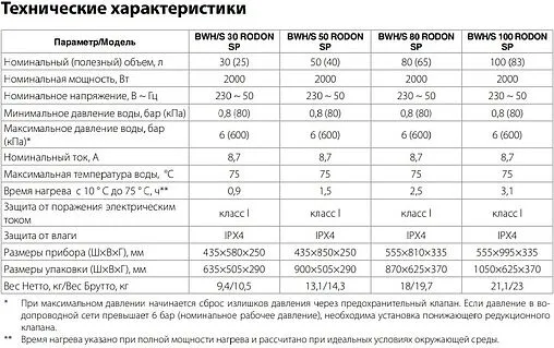 Водонагреватель накопительный электрический Ballu BWH/S 30 Rodon SP