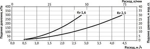 Трехходовой термостатический смесительный клапан 1&quot; +20...+43°С Kvs 2.5 Uni-Fitt 351G0540