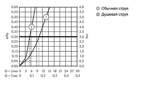 Смеситель для кухни с выдвижным изливом Hansgrohe Metris M71 320 2jet хром 14820000