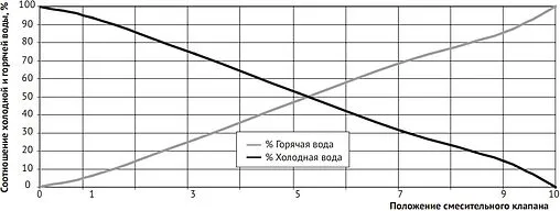 Трехходовой смесительный клапан 1&quot; Kvs 16.0 Uni-Fitt 360G1640