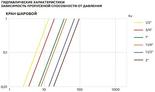 Кран шаровый 1&quot;в x 1&quot;н Elsen Strong T EV10.2201