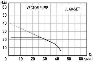 Станция автоматического водоснабжения Vector Pump JL 60-SET 1405404 Станция автоматического водоснабжения Vector Pump JL 60-SET 1405404, 2