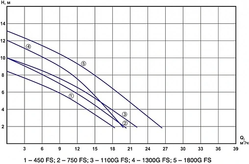 Насос фекальный Q=15.3м³/ч H=7.5м Aquatechnica FEKAPUMP 1100G FS 1401330