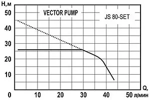 Станция автоматического водоснабжения Vector Pump JS 80-SET 1405402 Станция автоматического водоснабжения Vector Pump JS 80-SET 1405402, 2