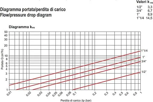 Фильтр тонкой очистки воды 1¼&quot;н x 1¼&quot;н Tiemme 3130N 3130009