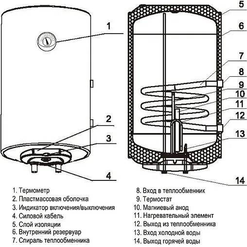 Бойлер комбинированного нагрева Ferroli PTO 100 V (100 л, 5.5 кВт) GRN17WVA