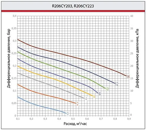 Балансировочный клапан ½&quot;в х ½&quot;в Kvs 1.55 Giacomini R206CY233