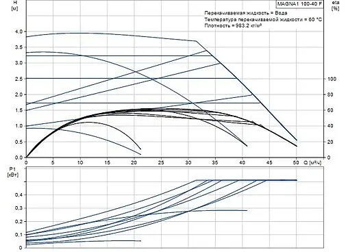 Насос циркуляционный Grundfos MAGNA1 100-40 F 99221443