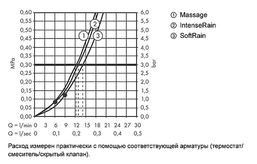 Лейка ручного душа Hansgrohe Croma Select Е 110 Multi 3jet хром/белый 26810400