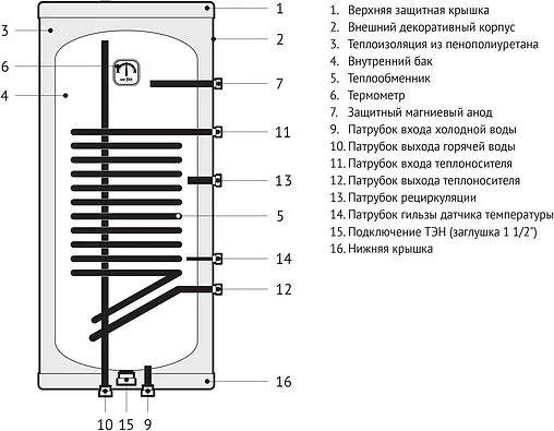 Бойлер косвенного нагрева с возможностью установки ТЭНа Uni-Fitt STINOX W 80 (22 кВт) 805W0012