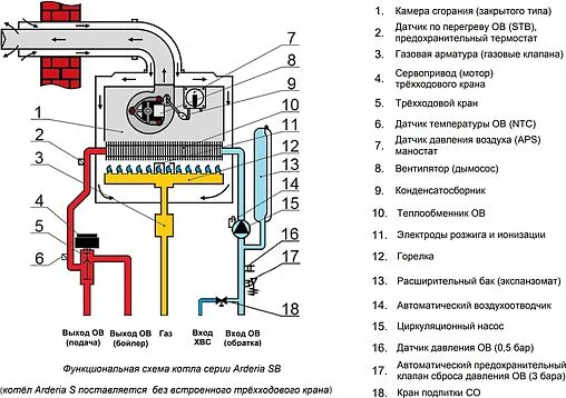 Настенный газовый котел одноконтурный турбированный 32кВт Arderia Turbo SB32 2201377