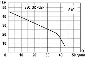 Насос поверхностный Vector Pump JS 80 1402304 Насос поверхностный Vector Pump JS 80 1402304, 2