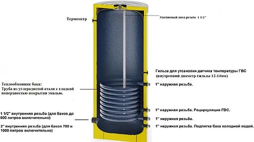 Бойлер косвенного нагрева с возможностью установки ТЭНа S-Tank P 500 (48 кВт) 4.0005