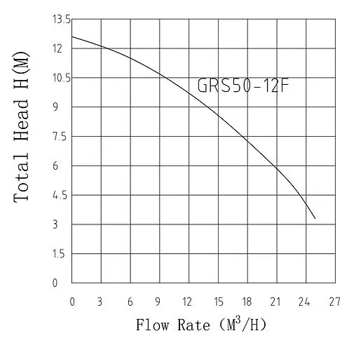 Насос циркуляционный Pumpman GRS 50/12F-М GRS50/12F-М