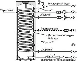 Бойлер косвенного нагрева с возможностью установки ТЭНа INOX (200 л, 72 кВт) Mi2 200 белый Бойлер косвенного нагрева с возможностью установки ТЭНа INOX (200 л, 72 кВт) Mi2 200 белый, 2